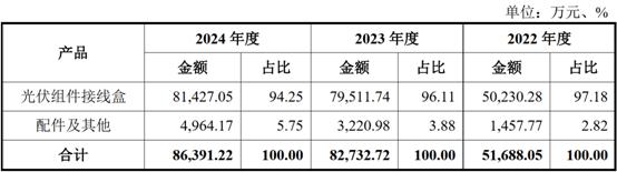 2025-05-07_162644主營業(yè)務(wù)收入構(gòu)成